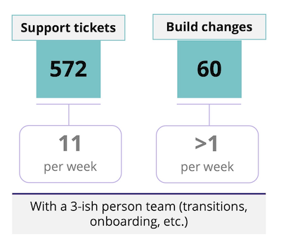 W2H tickets and build changes 2022