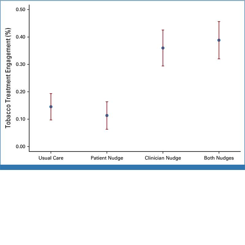 Graph showing clinician nudges led to more tobacco treatment engagement than patient nudges or usual care